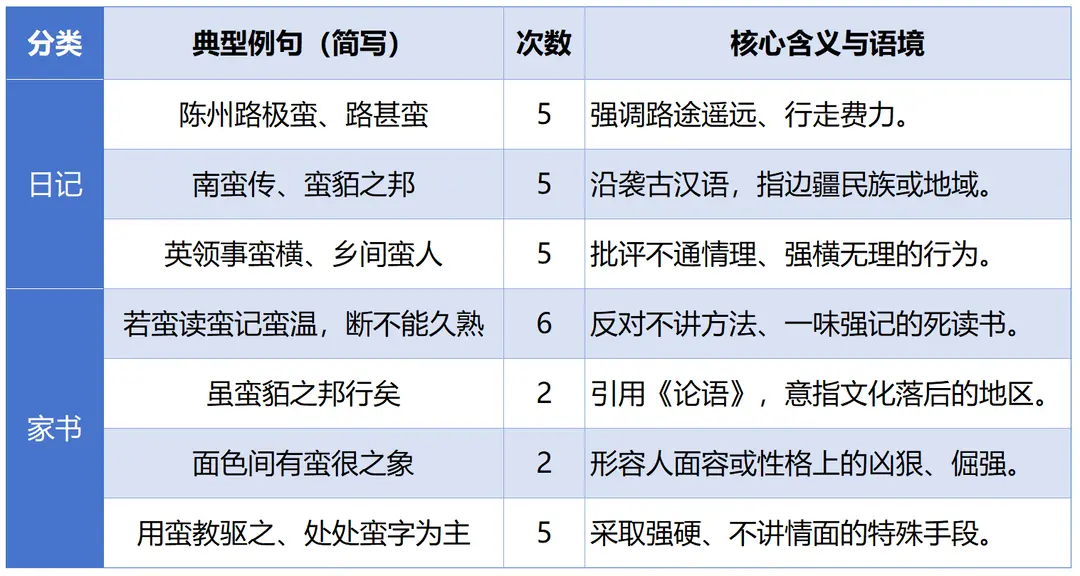 曾国藩用“蛮”统计