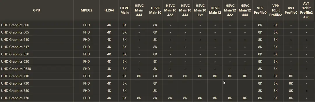 英特尔核显解码情况