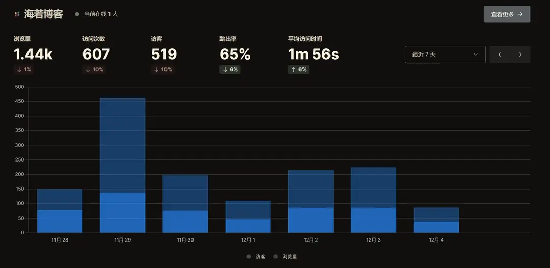 个人博客访问数据