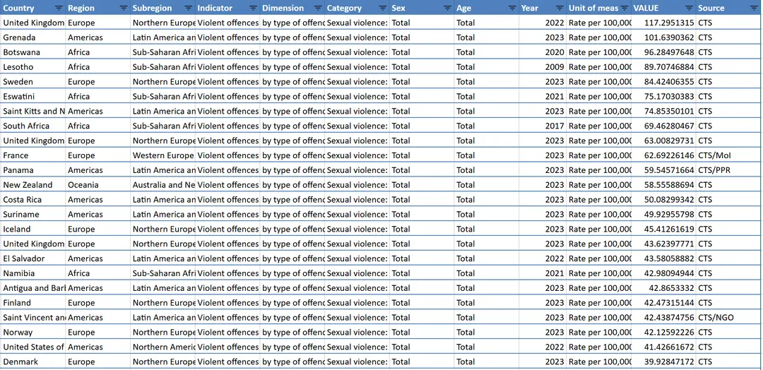 强奸率最高的国家
