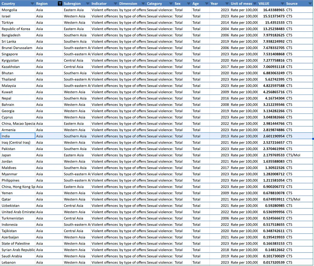 亚洲各地强奸率