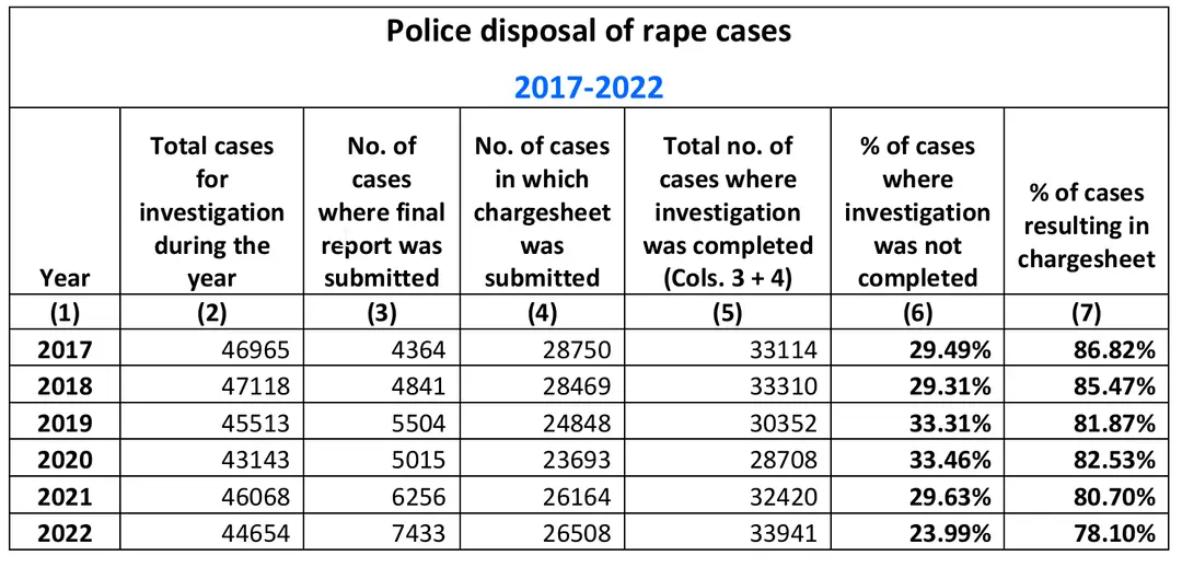 印度3成以上强奸案无法及时完成调查