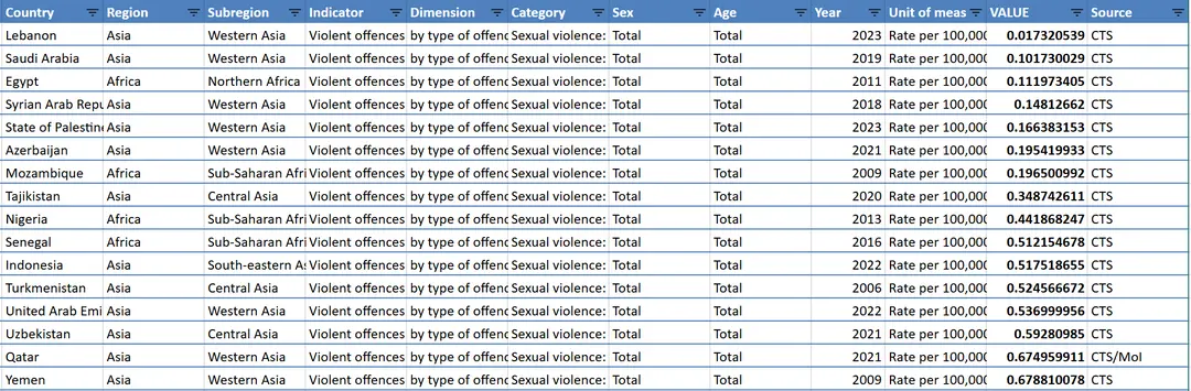 强奸率最低的国家