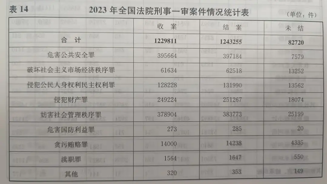 中国法院刑事积案数