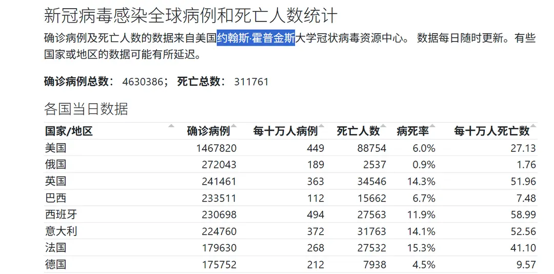 约翰霍普金斯大学统计数据